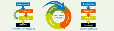 Grafische weergave van circulaire economie
